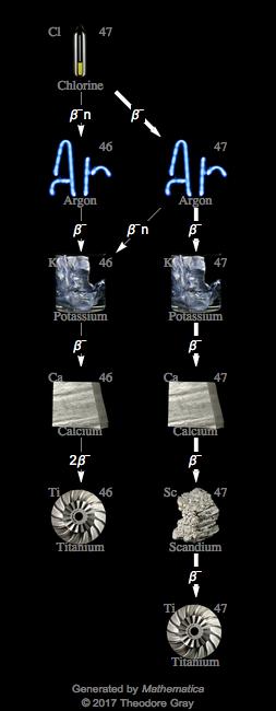 Decay Chain Image