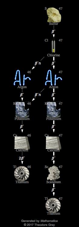 Decay Chain Image