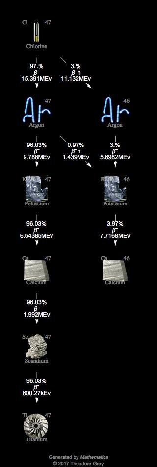 Decay Chain Image