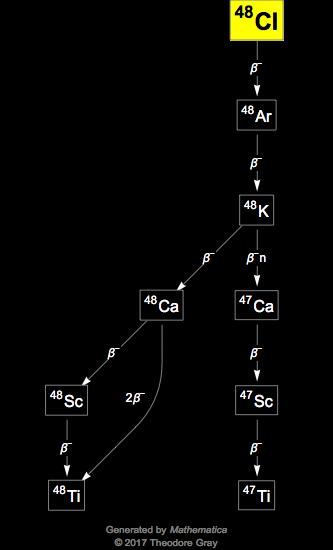 Decay Chain Image