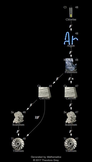 Decay Chain Image