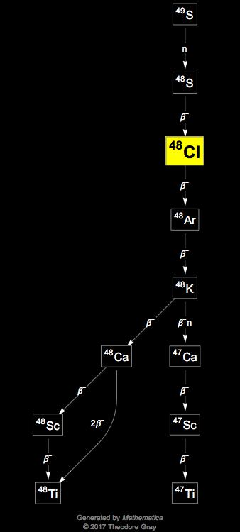 Decay Chain Image