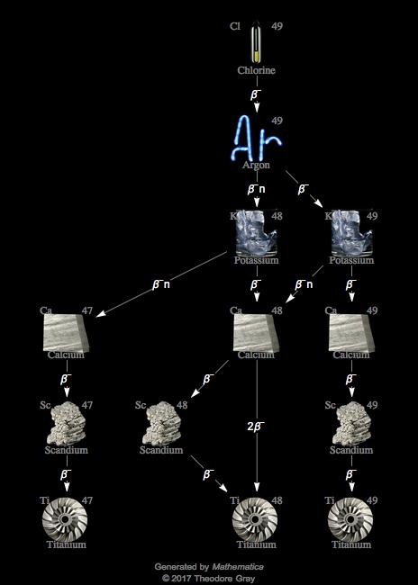 Decay Chain Image