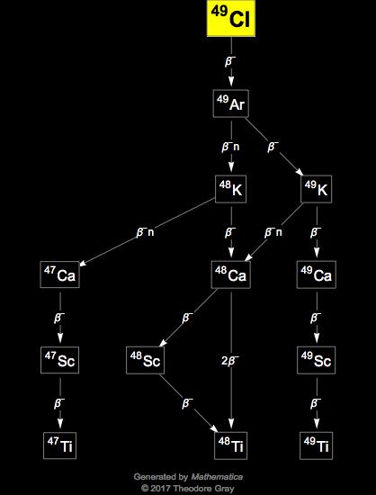 Decay Chain Image