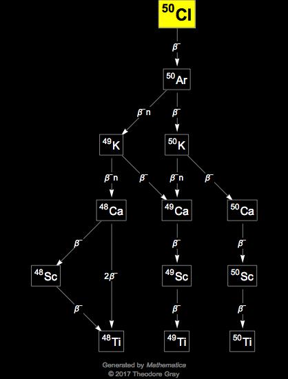 Decay Chain Image