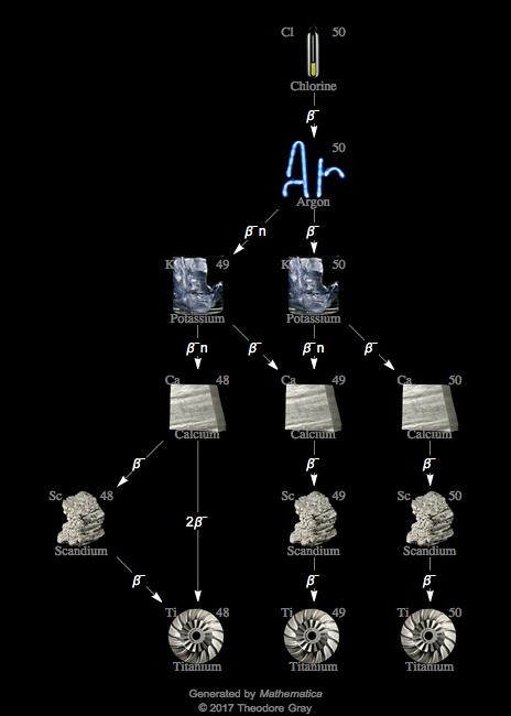 Decay Chain Image