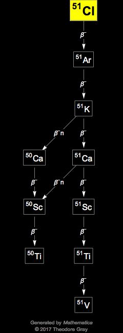 Decay Chain Image