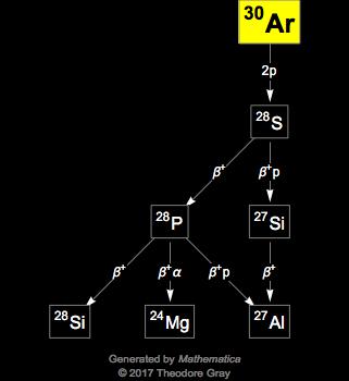 Decay Chain Image