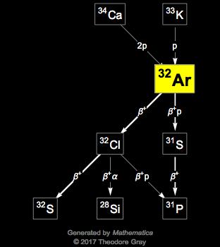 Decay Chain Image