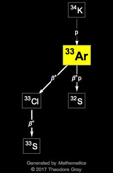 Decay Chain Image