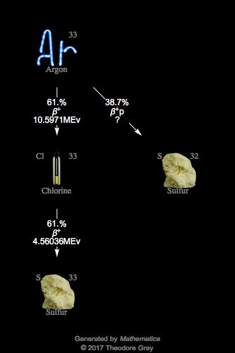 Decay Chain Image