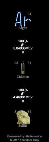 Decay Chain Image