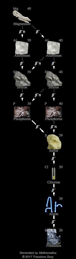 Decay Chain Image