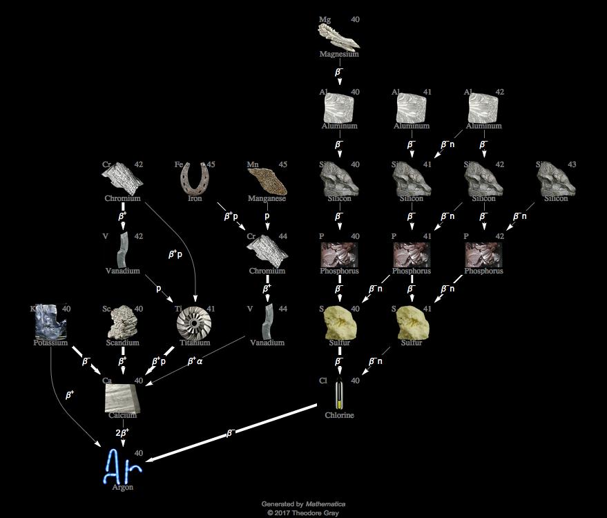 Decay Chain Image