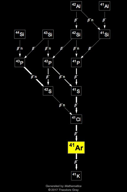 Decay Chain Image