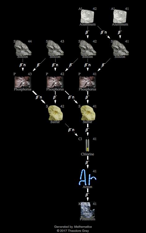 Decay Chain Image