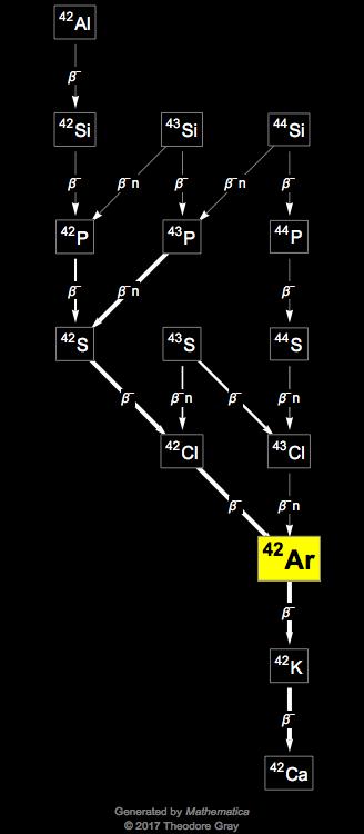 Decay Chain Image