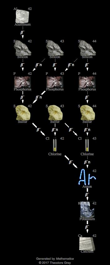 Decay Chain Image
