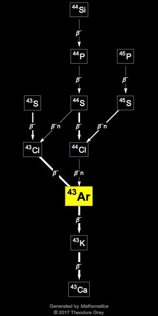 Decay Chain Image