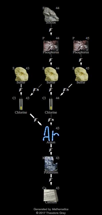 Decay Chain Image
