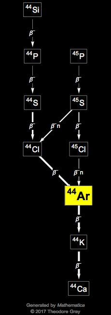 Decay Chain Image