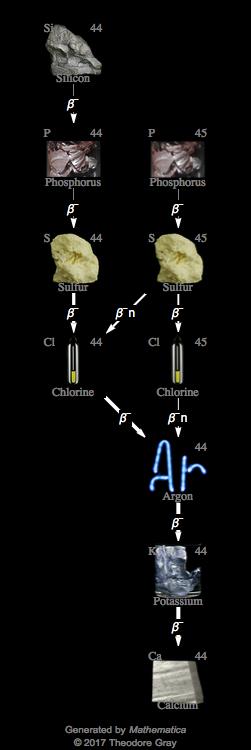 Decay Chain Image