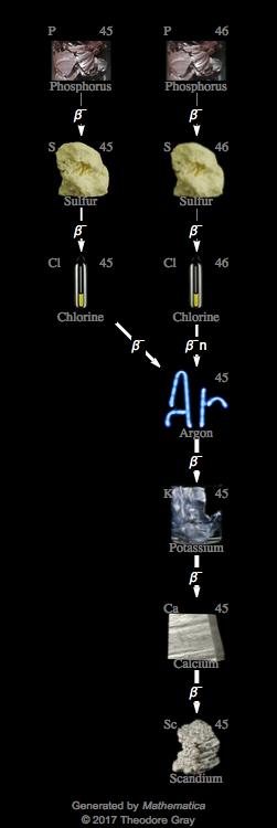 Decay Chain Image