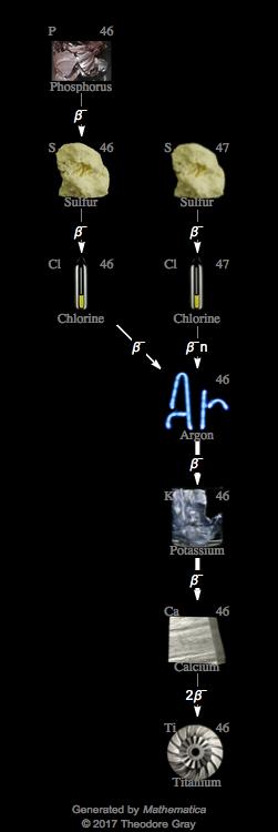 Decay Chain Image