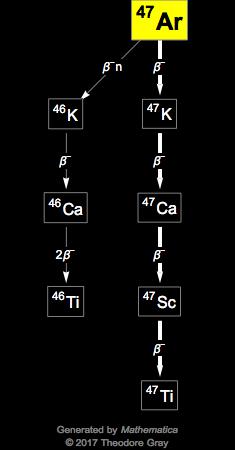 Decay Chain Image