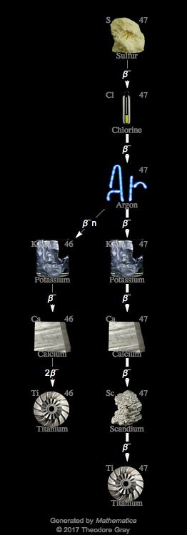 Decay Chain Image