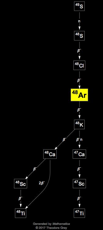 Decay Chain Image