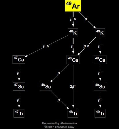 Decay Chain Image