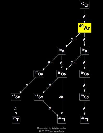 Decay Chain Image