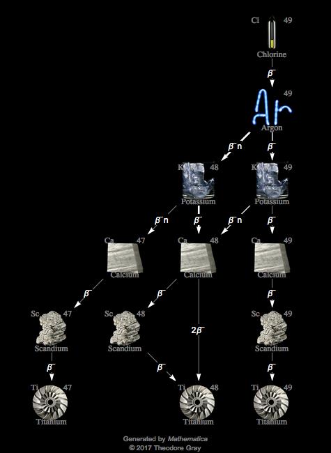 Decay Chain Image