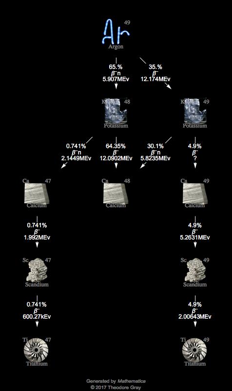 Decay Chain Image