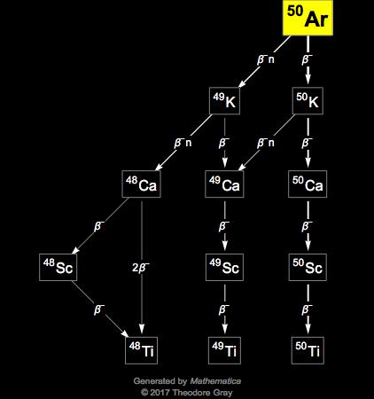 Decay Chain Image