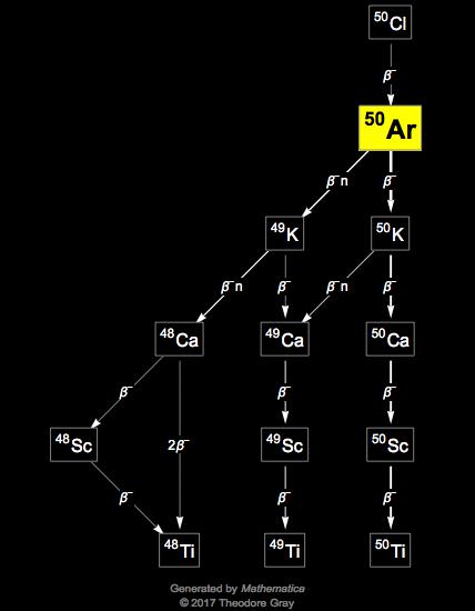 Decay Chain Image