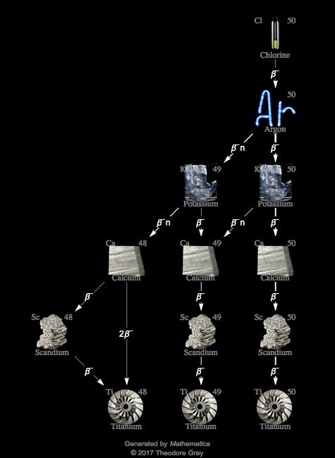 Decay Chain Image