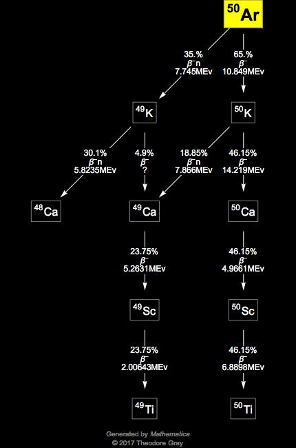 Decay Chain Image