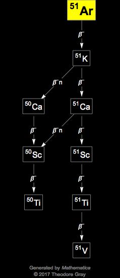 Decay Chain Image