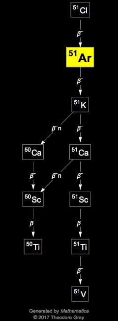 Decay Chain Image