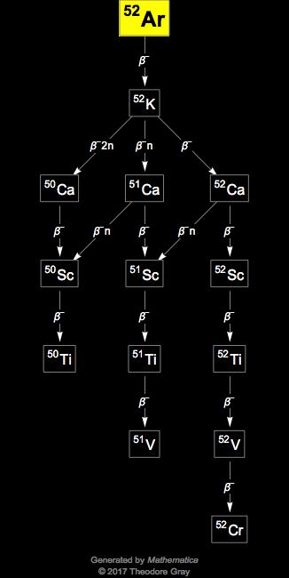 Decay Chain Image