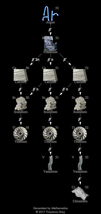 Decay Chain Image