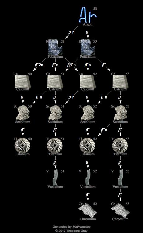 Decay Chain Image