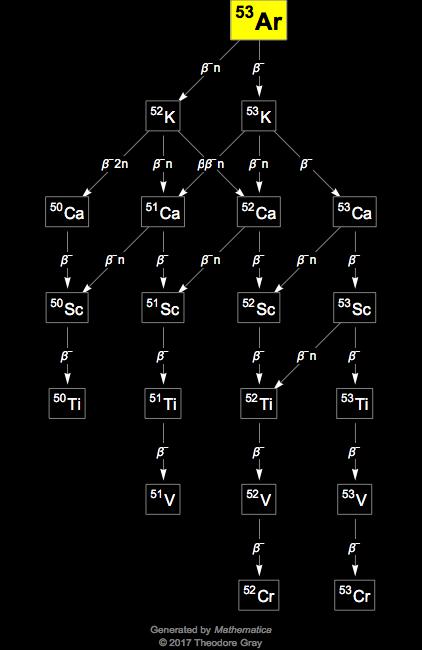 Decay Chain Image