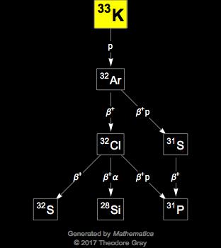 Decay Chain Image