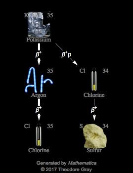 Decay Chain Image