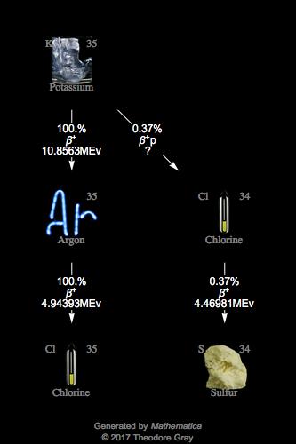 Decay Chain Image