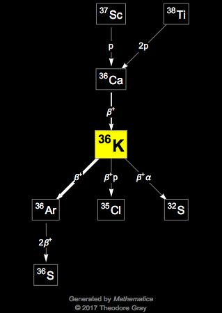 Decay Chain Image