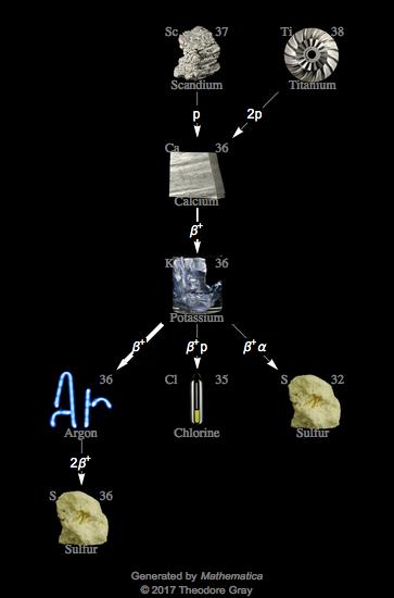 Decay Chain Image